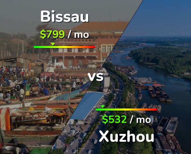 Cost of living in Bissau vs Xuzhou infographic