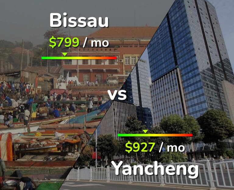 Cost of living in Bissau vs Yancheng infographic