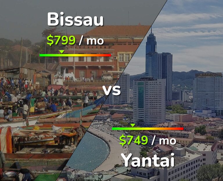 Cost of living in Bissau vs Yantai infographic