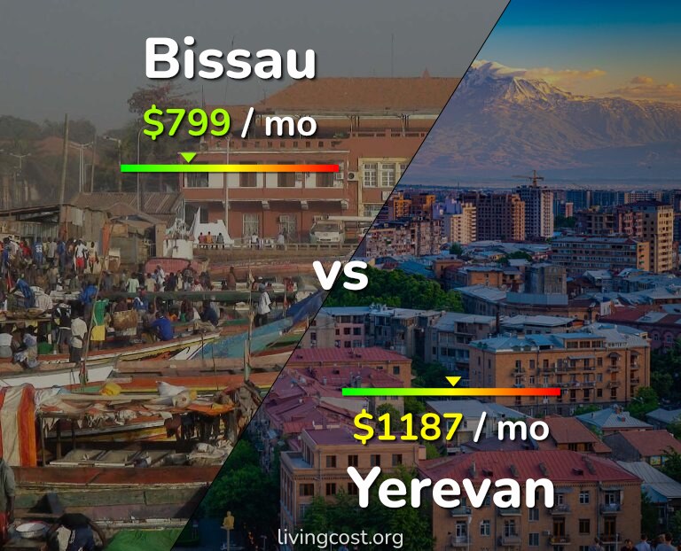 Cost of living in Bissau vs Yerevan infographic