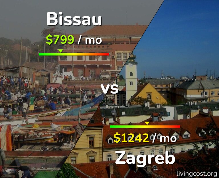 Cost of living in Bissau vs Zagreb infographic