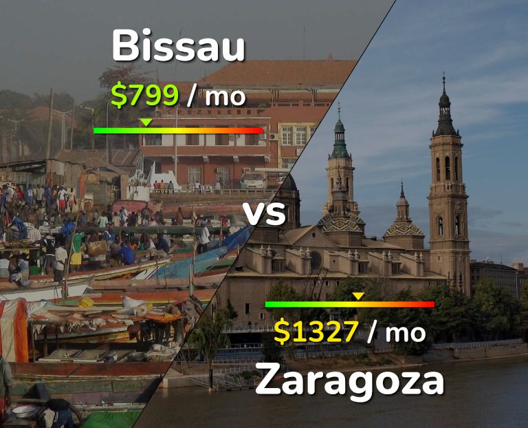 Cost of living in Bissau vs Zaragoza infographic