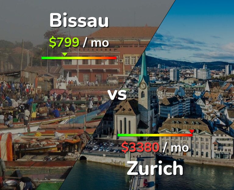 Cost of living in Bissau vs Zurich infographic