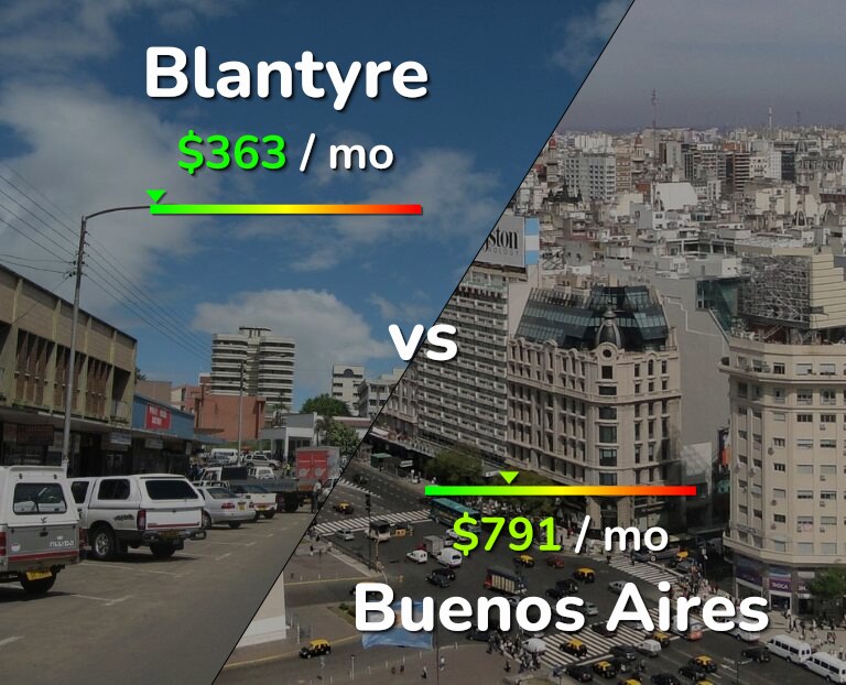Cost of living in Blantyre vs Buenos Aires infographic