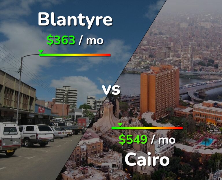 Cost of living in Blantyre vs Cairo infographic