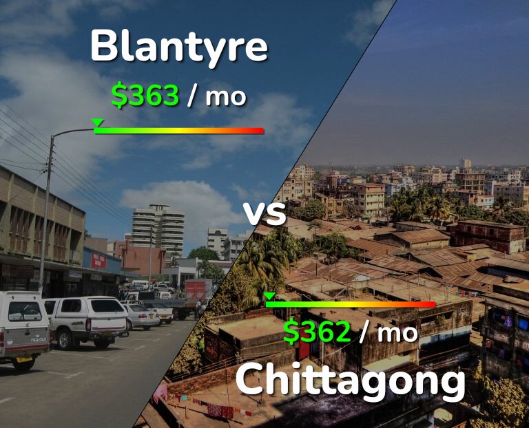 Cost of living in Blantyre vs Chittagong infographic