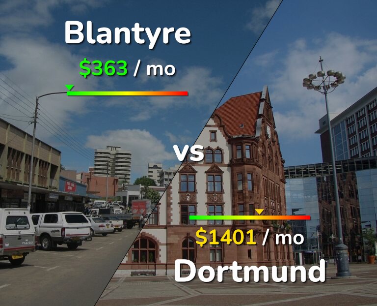 Cost of living in Blantyre vs Dortmund infographic