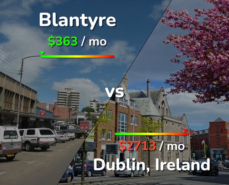 Cost of living in Blantyre vs Dublin infographic