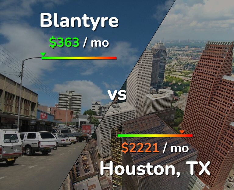 Cost of living in Blantyre vs Houston infographic
