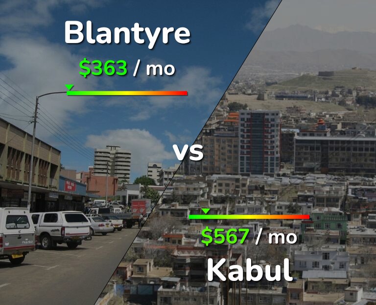 Cost of living in Blantyre vs Kabul infographic