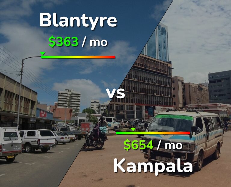 Cost of living in Blantyre vs Kampala infographic