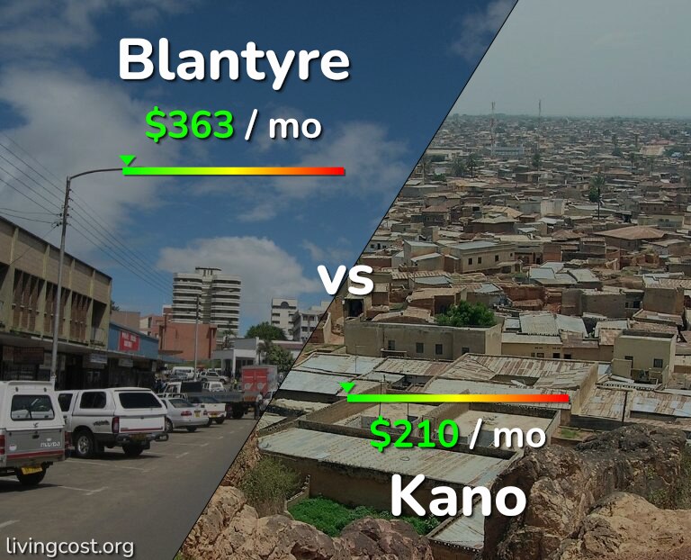 Cost of living in Blantyre vs Kano infographic