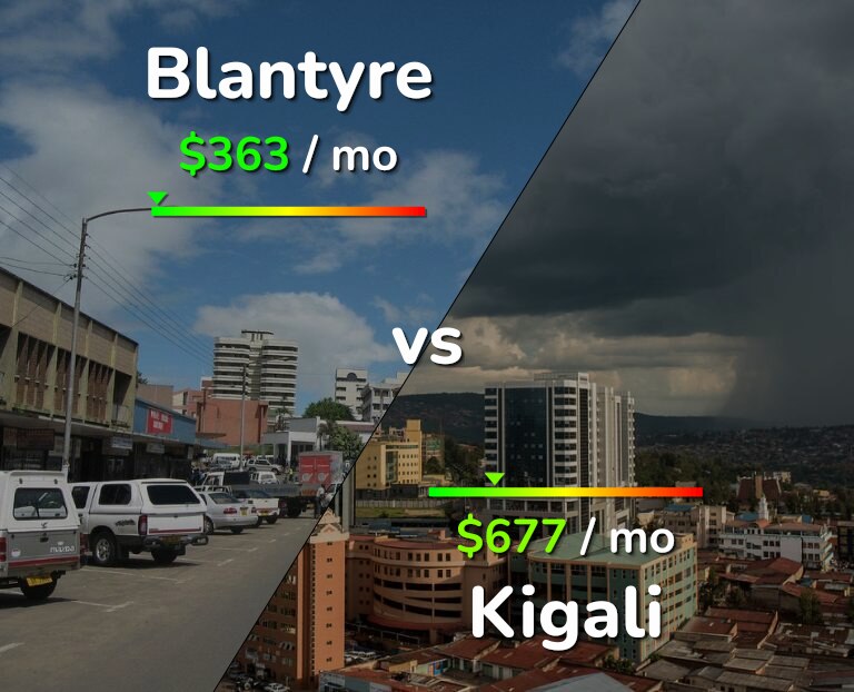 Cost of living in Blantyre vs Kigali infographic