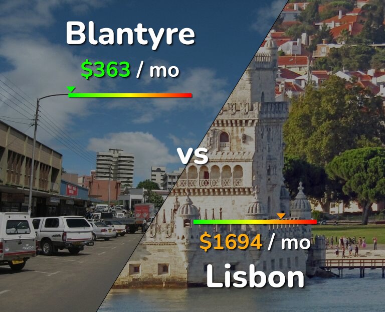 Cost of living in Blantyre vs Lisbon infographic