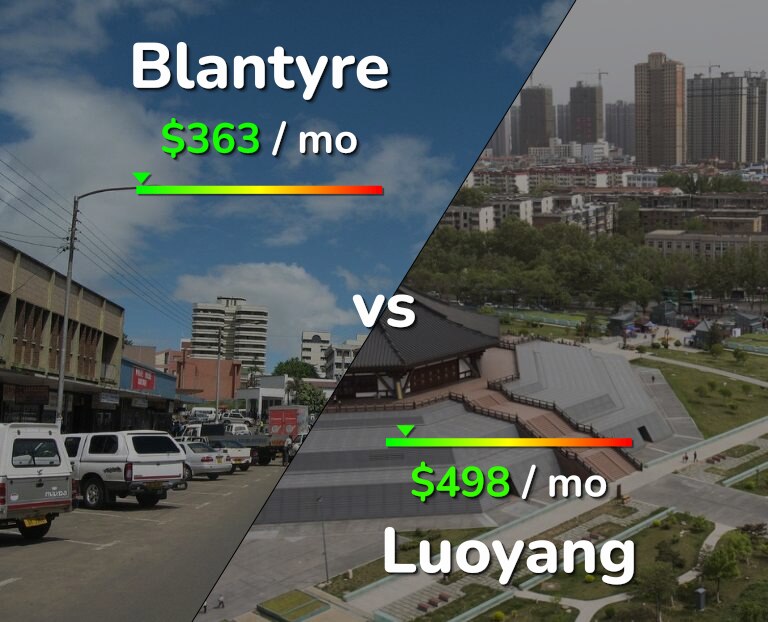 Cost of living in Blantyre vs Luoyang infographic