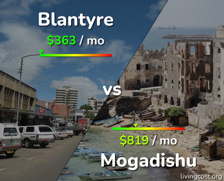 Cost of living in Blantyre vs Mogadishu infographic