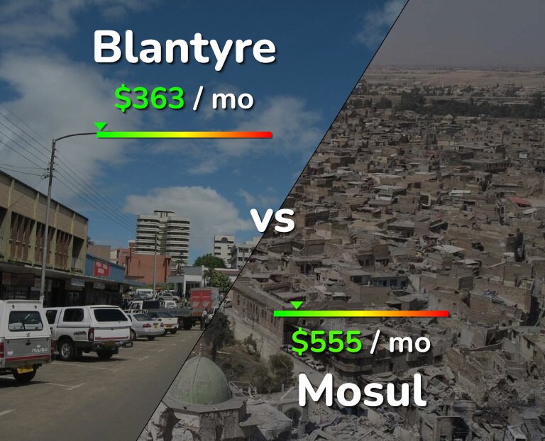 Cost of living in Blantyre vs Mosul infographic