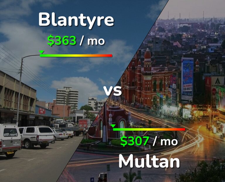 Cost of living in Blantyre vs Multan infographic
