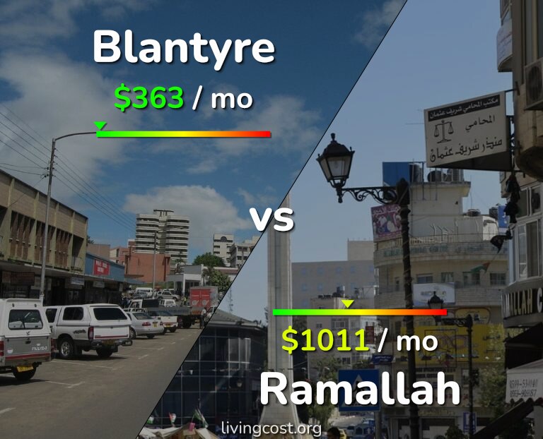 Cost of living in Blantyre vs Ramallah infographic