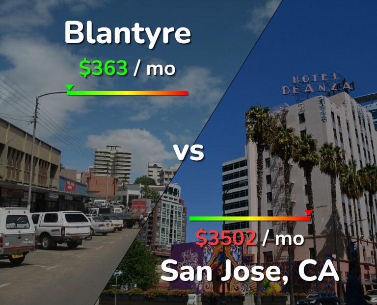 Cost of living in Blantyre vs San Jose, United States infographic
