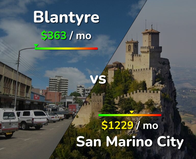 Cost of living in Blantyre vs San Marino City infographic