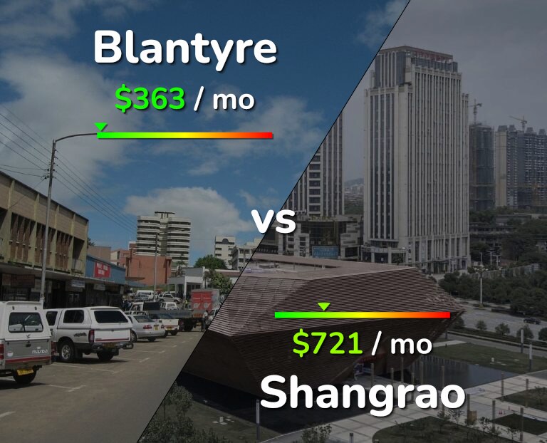 Cost of living in Blantyre vs Shangrao infographic