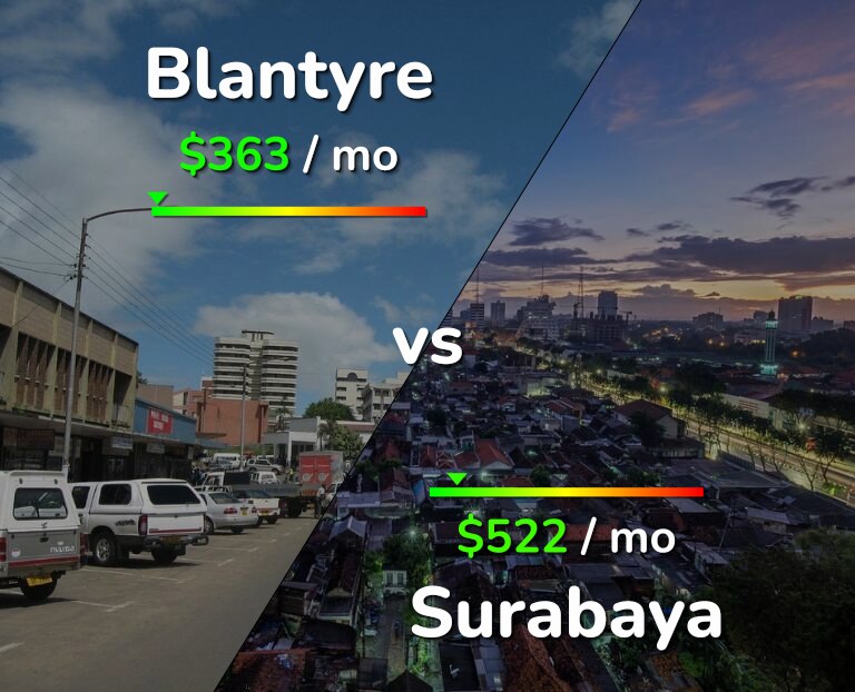 Cost of living in Blantyre vs Surabaya infographic
