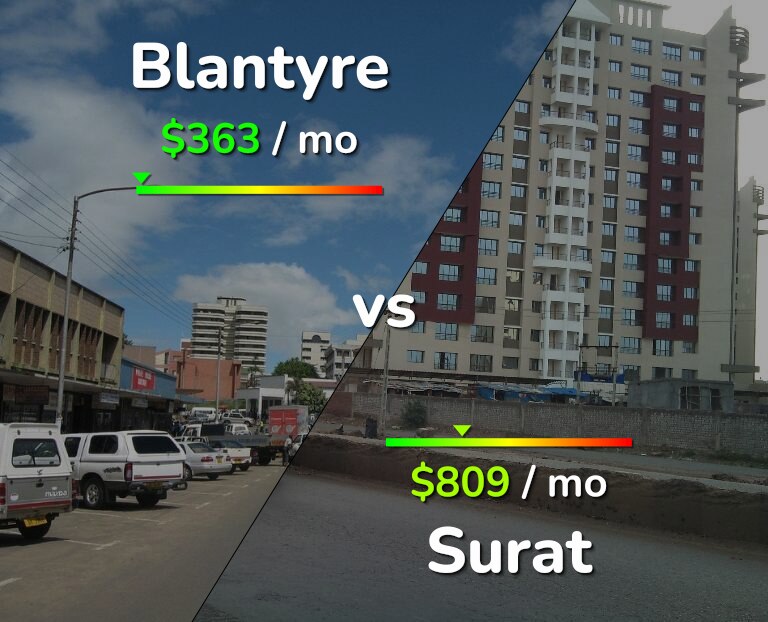 Cost of living in Blantyre vs Surat infographic