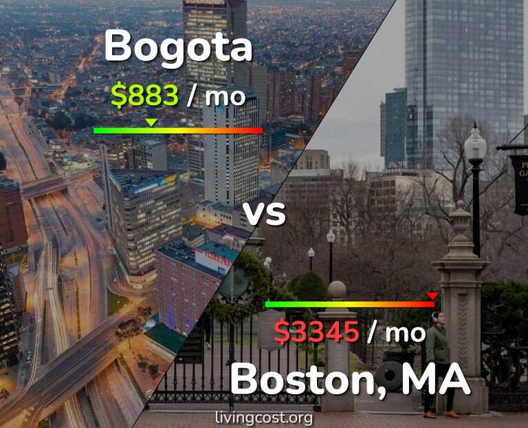 Cost of living in Bogota vs Boston infographic
