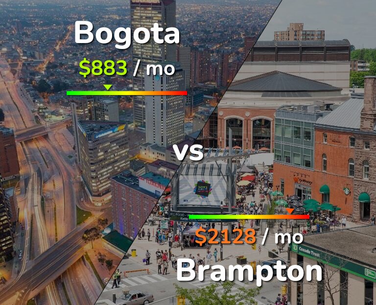 Cost of living in Bogota vs Brampton infographic
