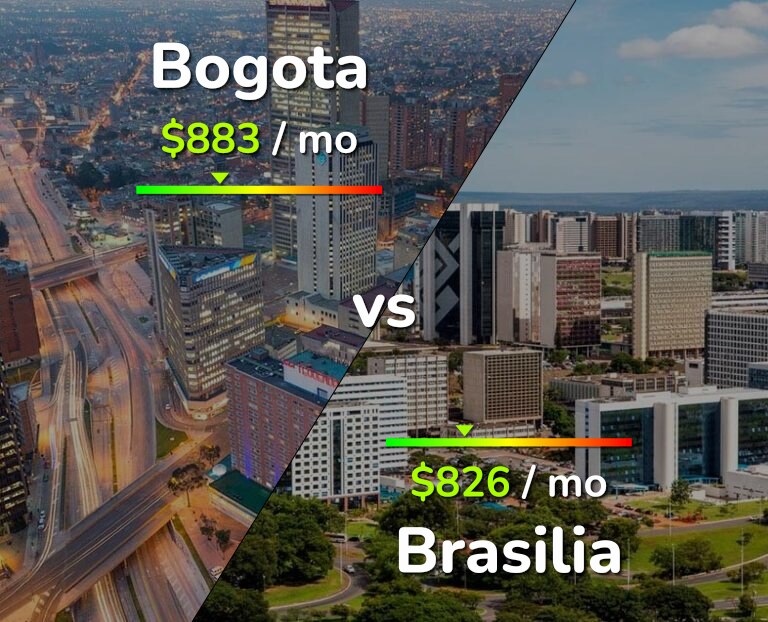 Cost of living in Bogota vs Brasilia infographic