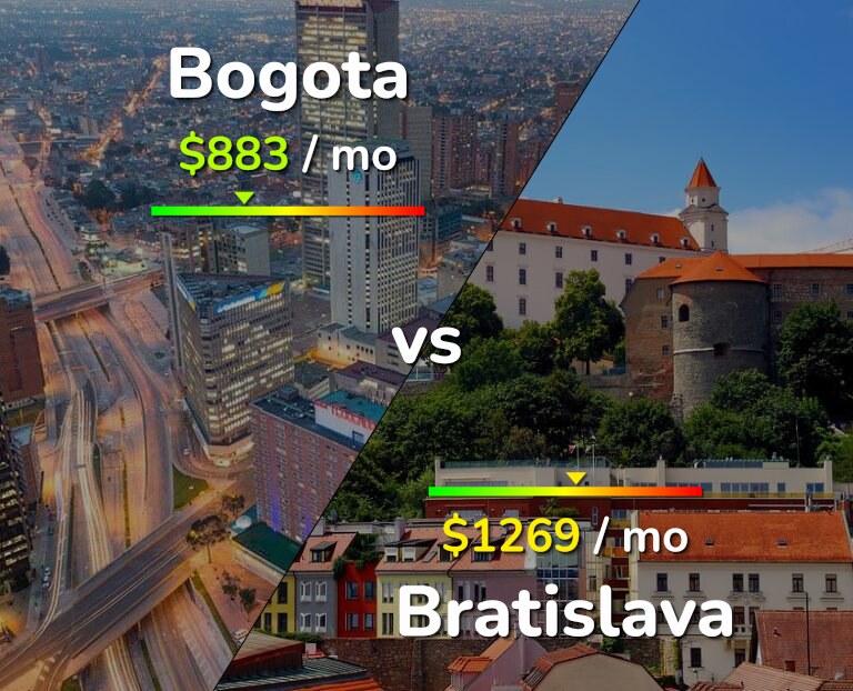 Cost of living in Bogota vs Bratislava infographic