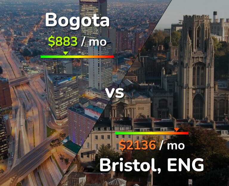 Cost of living in Bogota vs Bristol infographic
