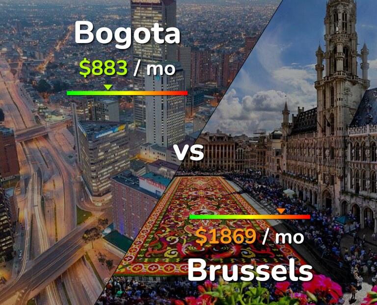 Cost of living in Bogota vs Brussels infographic