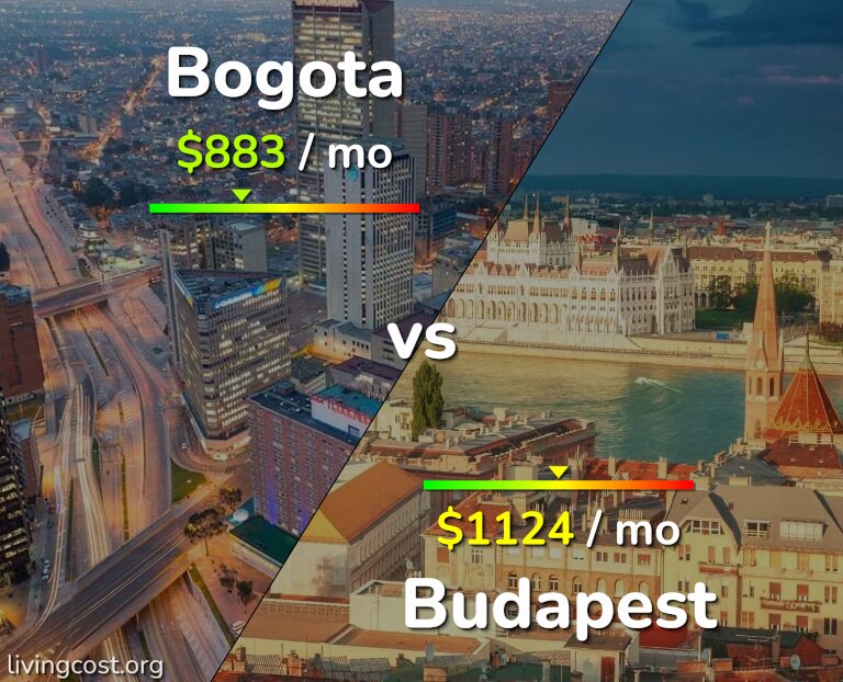 Cost of living in Bogota vs Budapest infographic