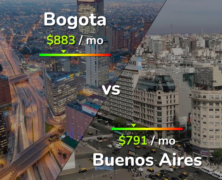 Cost of living in Bogota vs Buenos Aires infographic