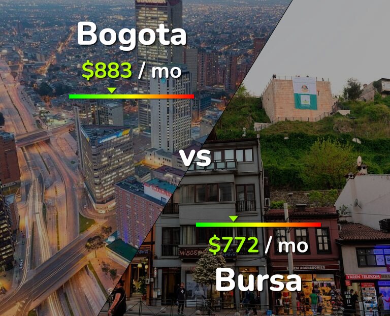 Cost of living in Bogota vs Bursa infographic