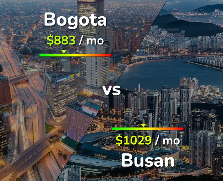 Cost of living in Bogota vs Busan infographic