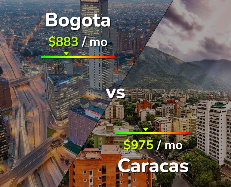 Cost of living in Bogota vs Caracas infographic