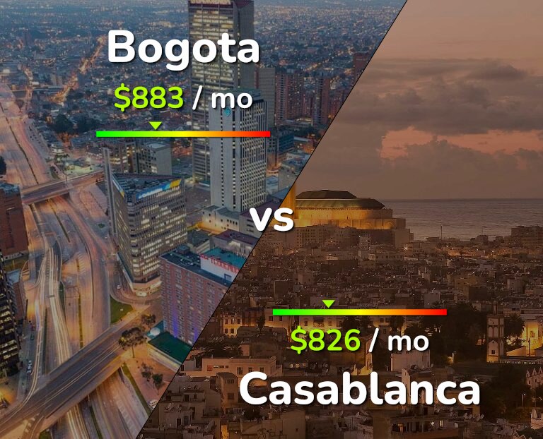 Cost of living in Bogota vs Casablanca infographic