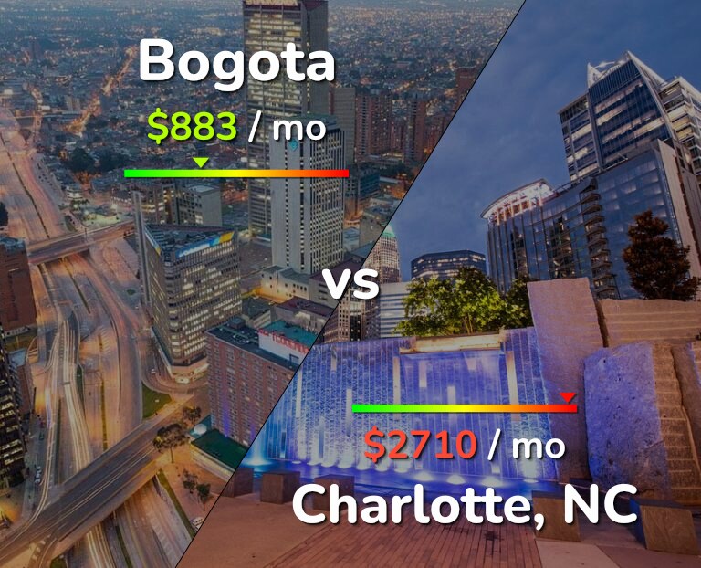 Cost of living in Bogota vs Charlotte infographic