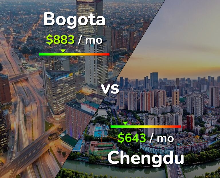 Cost of living in Bogota vs Chengdu infographic