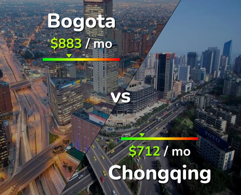 Cost of living in Bogota vs Chongqing infographic