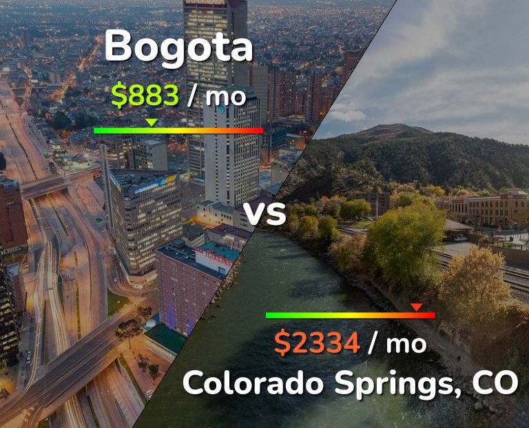 Cost of living in Bogota vs Colorado Springs infographic