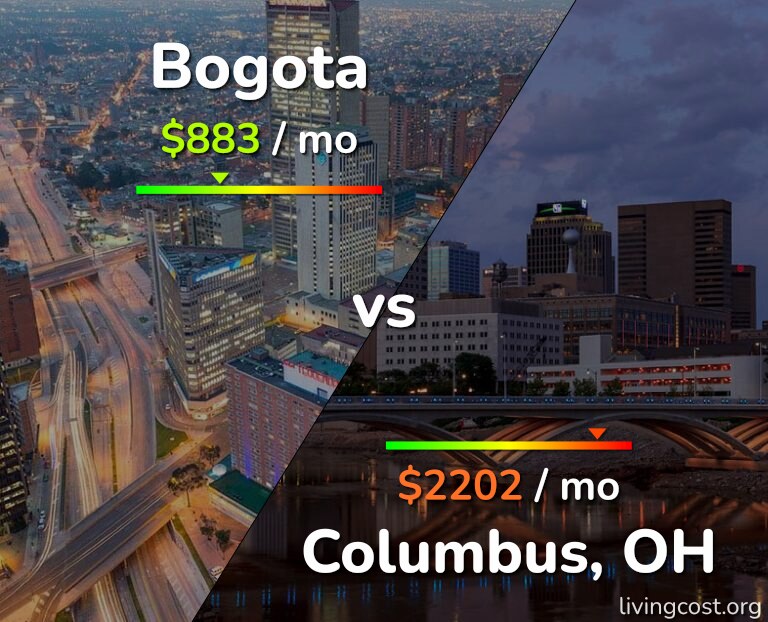 Cost of living in Bogota vs Columbus infographic