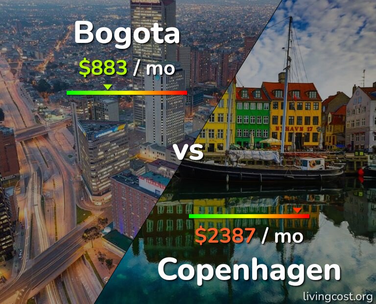 Cost of living in Bogota vs Copenhagen infographic