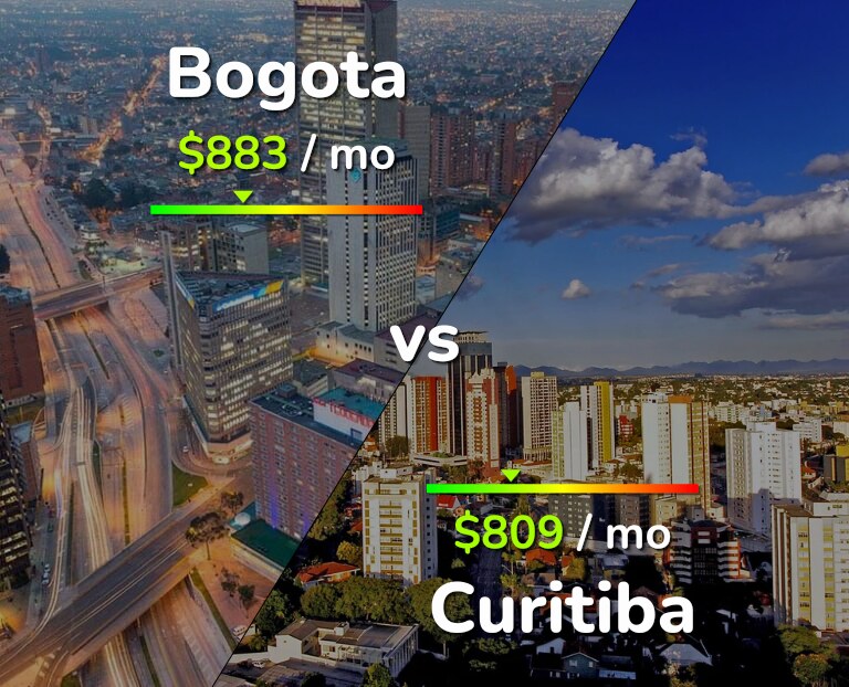Cost of living in Bogota vs Curitiba infographic
