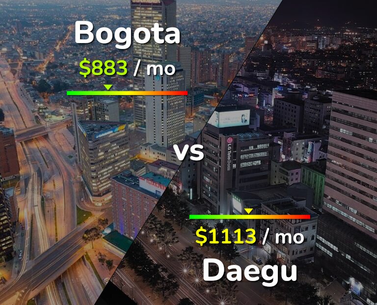 Cost of living in Bogota vs Daegu infographic