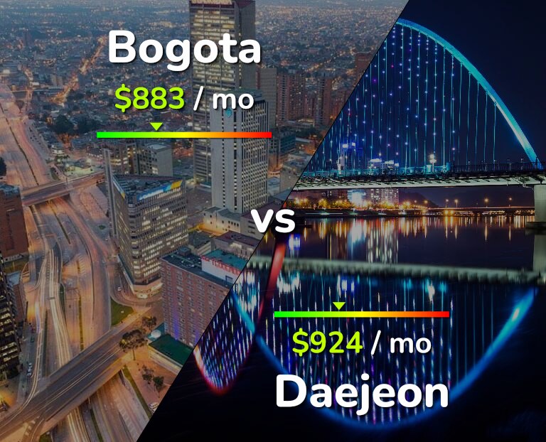 Cost of living in Bogota vs Daejeon infographic