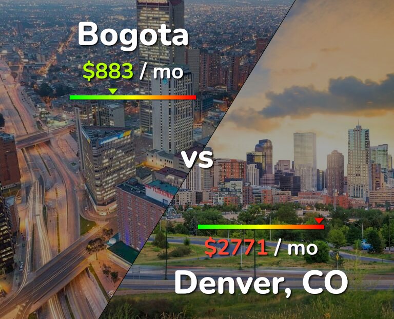 Cost of living in Bogota vs Denver infographic